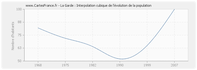 La Garde : Interpolation cubique de l'évolution de la population